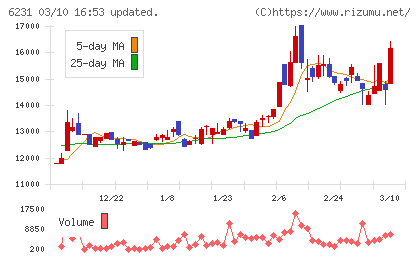 木村工機チャート