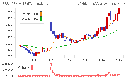 ＡＣＳＬチャート