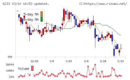 ＫＬＡＳＳチャート