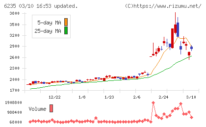 オプトランチャート