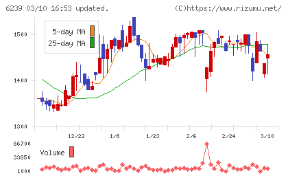 ナガオカチャート
