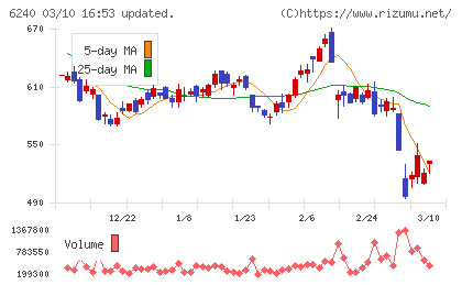 ヤマシンフィルタチャート