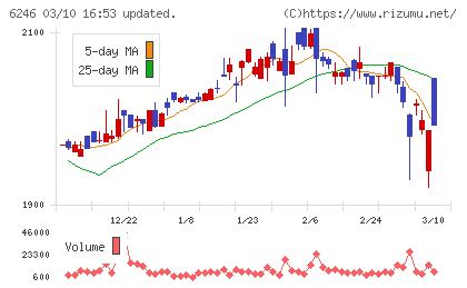 テクノスマートチャート