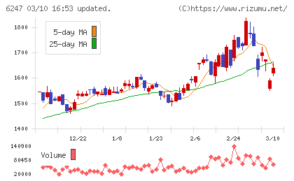 日阪製作所チャート