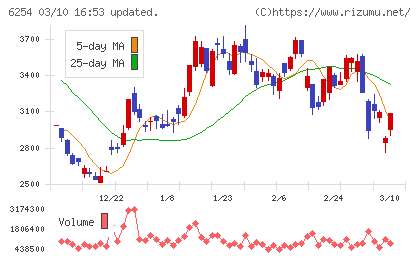 野村マイクロ・サイエンスチャート