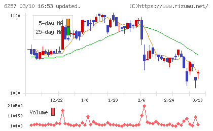 藤商事チャート