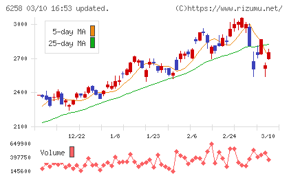 平田機工チャート