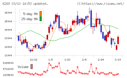 三井海洋開発チャート
