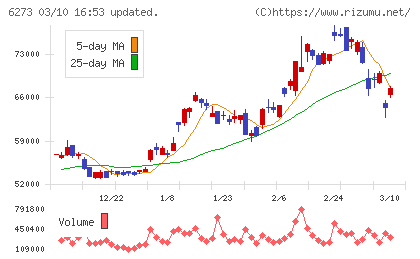 ＳＭＣチャート