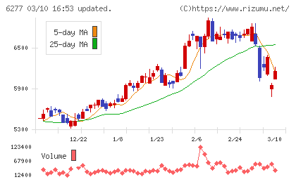 ホソカワミクロンチャート