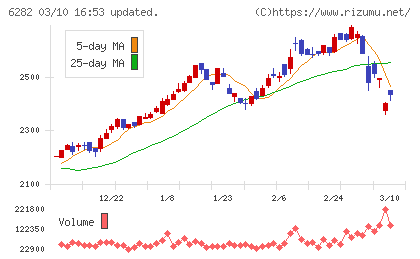 オイレス工業チャート