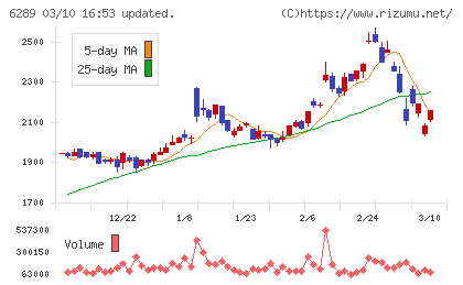 技研製作所チャート