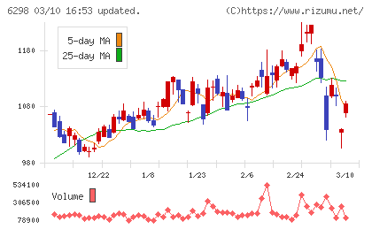 ワイエイシイホールディングスチャート