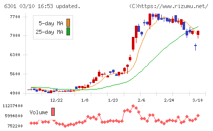 コマツチャート