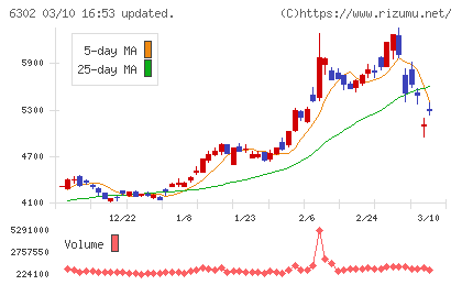 住友重機械工業チャート