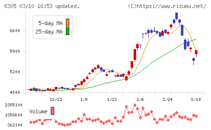 日立建機チャート