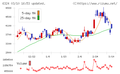 ハーモニック・ドライブ・システムズチャート