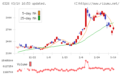 クボタチャート