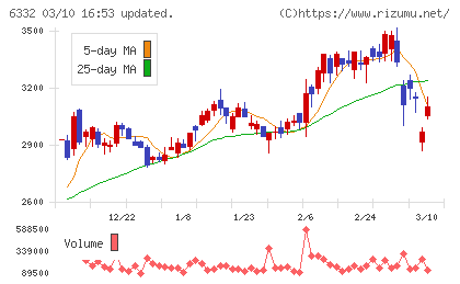 月島ホールディングスチャート