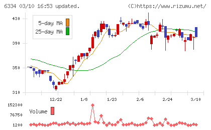 明治機械チャート