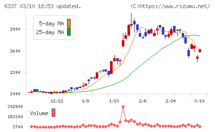 テセックチャート