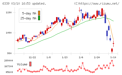 新東工業チャート