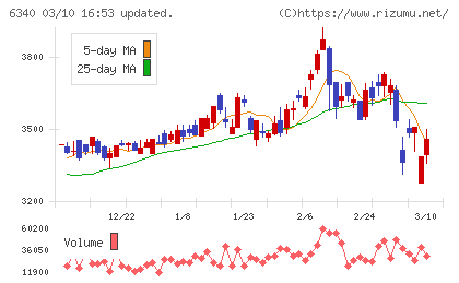 澁谷工業チャート