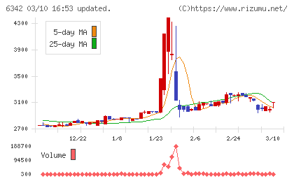 太平製作所チャート