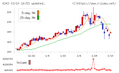 フリージア・マクロスチャート