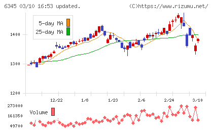 アイチコーポレーションチャート
