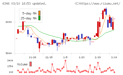 キクカワエンタープライズチャート