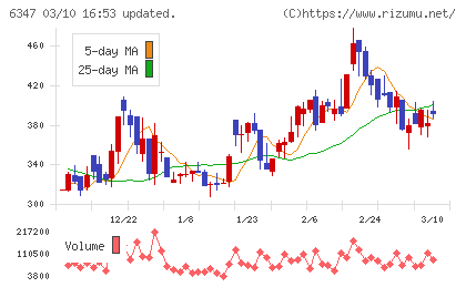 プラコーチャート