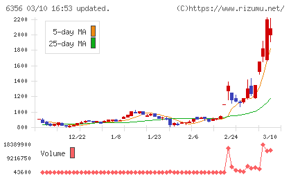 日本ギア工業チャート
