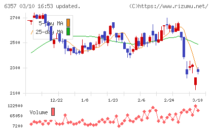 三精テクノロジーズチャート