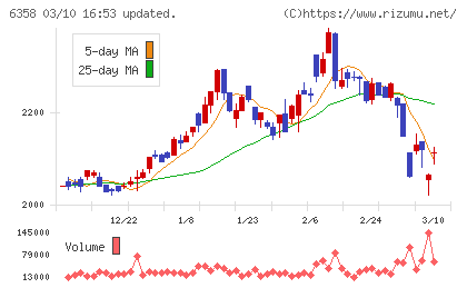 酒井重工業チャート