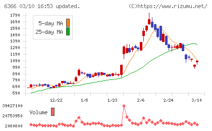 千代田化工建設チャート
