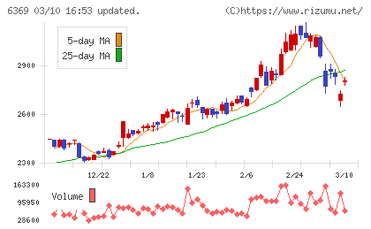 トーヨーカネツチャート