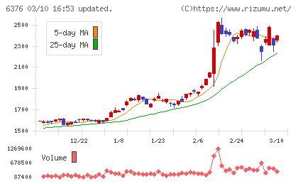 日機装チャート