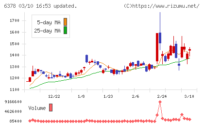 木村化工機チャート