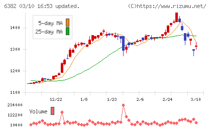 トリニティ工業チャート