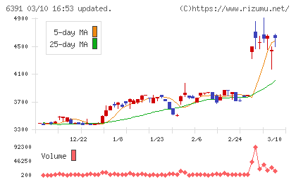 加地テックチャート