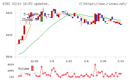 ヤマダコーポレーションチャート