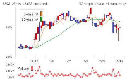 油研工業チャート