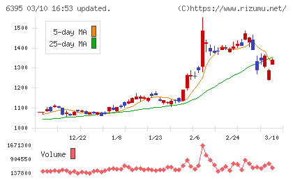 タダノチャート