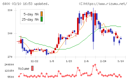 不二精機チャート