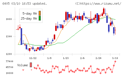 鈴茂器工チャート