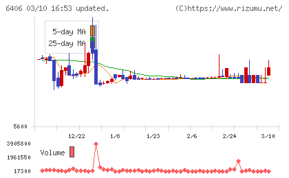 フジテックチャート