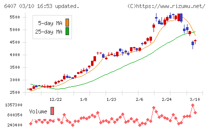 ＣＫＤチャート