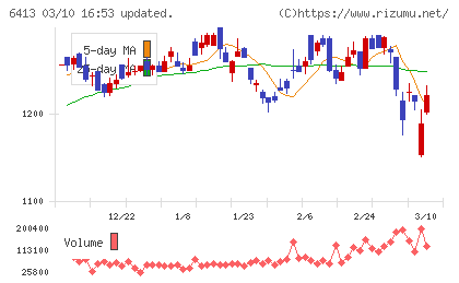 理想科学工業チャート