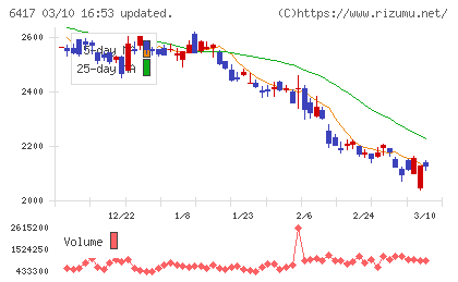 ＳＡＮＫＹＯチャート